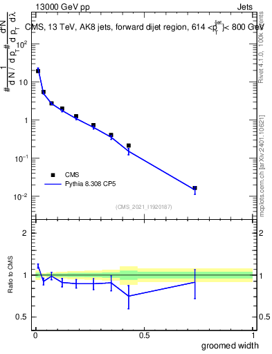 Plot of j.width.g in 13000 GeV pp collisions