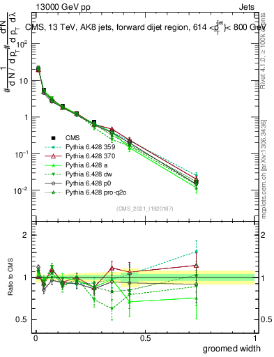 Plot of j.width.g in 13000 GeV pp collisions