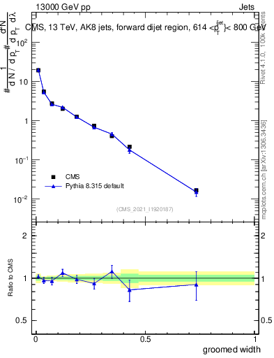 Plot of j.width.g in 13000 GeV pp collisions