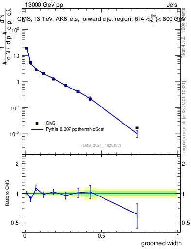 Plot of j.width.g in 13000 GeV pp collisions