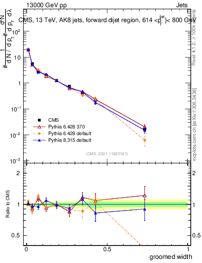 Plot of j.width.g in 13000 GeV pp collisions