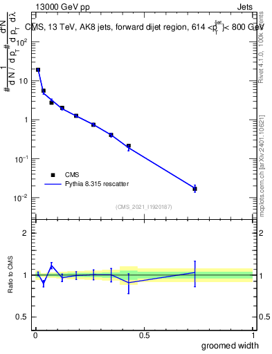 Plot of j.width.g in 13000 GeV pp collisions