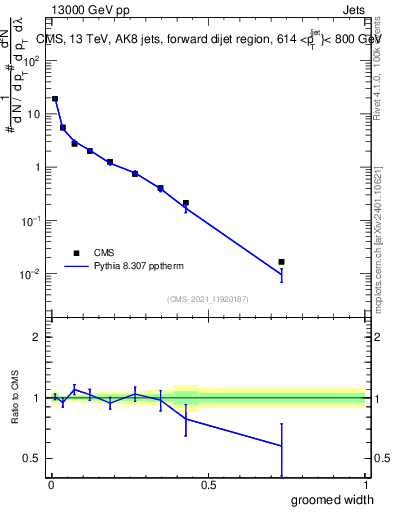 Plot of j.width.g in 13000 GeV pp collisions