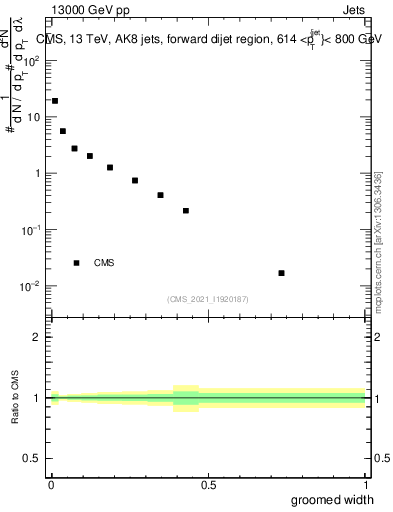 Plot of j.width.g in 13000 GeV pp collisions