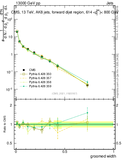 Plot of j.width.g in 13000 GeV pp collisions