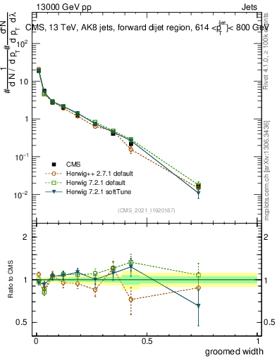 Plot of j.width.g in 13000 GeV pp collisions