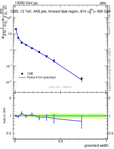 Plot of j.width.g in 13000 GeV pp collisions