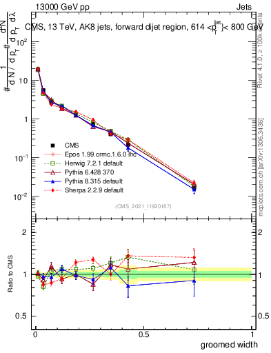 Plot of j.width.g in 13000 GeV pp collisions