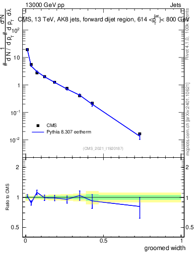 Plot of j.width.g in 13000 GeV pp collisions