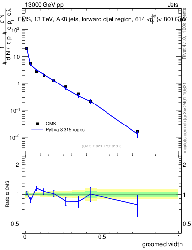 Plot of j.width.g in 13000 GeV pp collisions