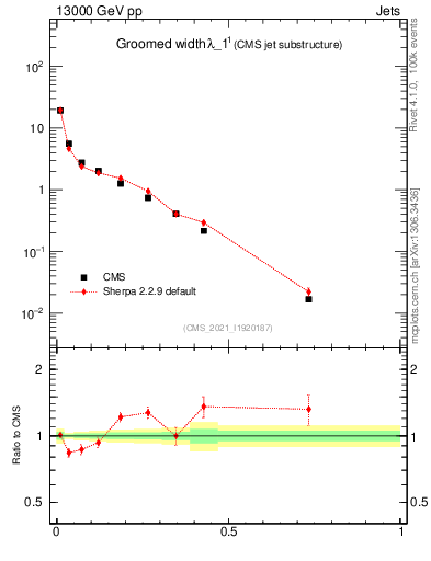 Plot of j.width.g in 13000 GeV pp collisions