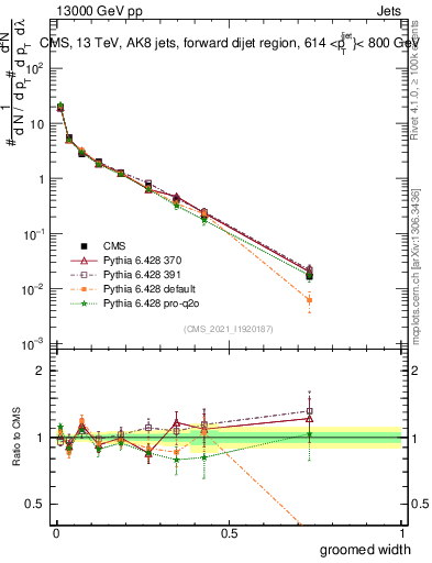 Plot of j.width.g in 13000 GeV pp collisions