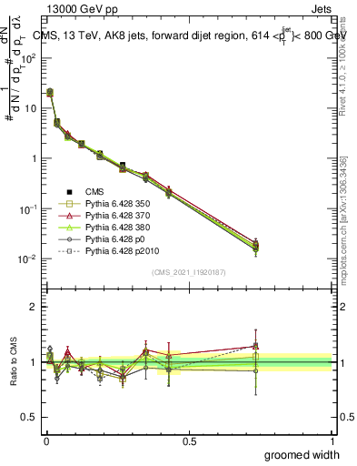 Plot of j.width.g in 13000 GeV pp collisions