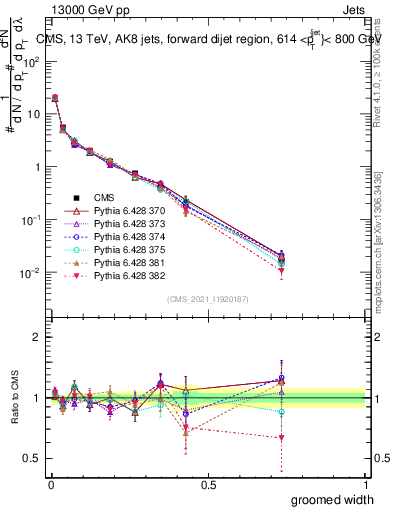 Plot of j.width.g in 13000 GeV pp collisions