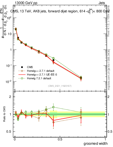 Plot of j.width.g in 13000 GeV pp collisions