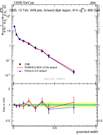 Plot of j.width.g in 13000 GeV pp collisions