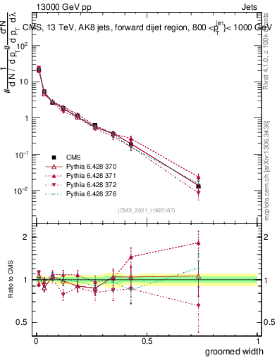 Plot of j.width.g in 13000 GeV pp collisions