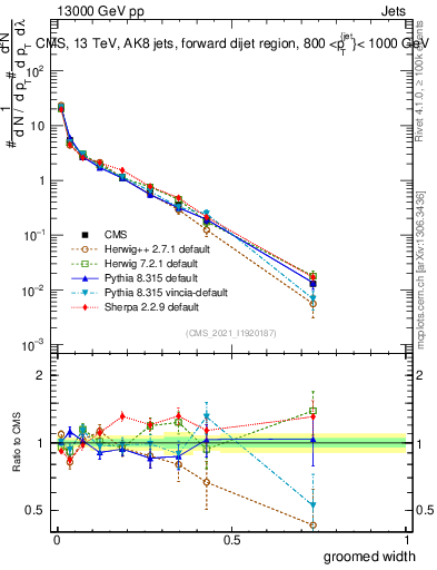 Plot of j.width.g in 13000 GeV pp collisions