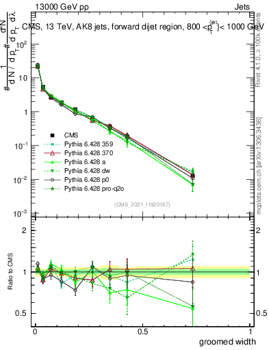 Plot of j.width.g in 13000 GeV pp collisions