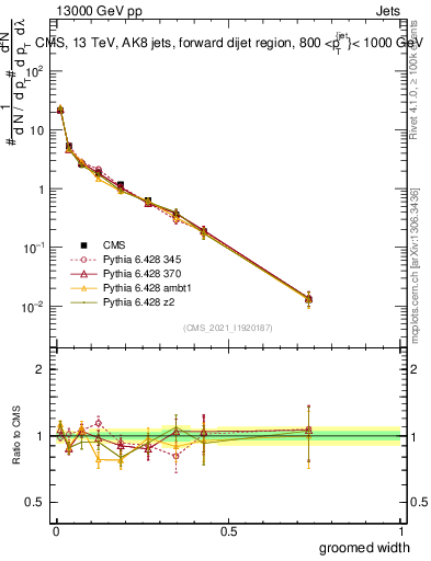 Plot of j.width.g in 13000 GeV pp collisions