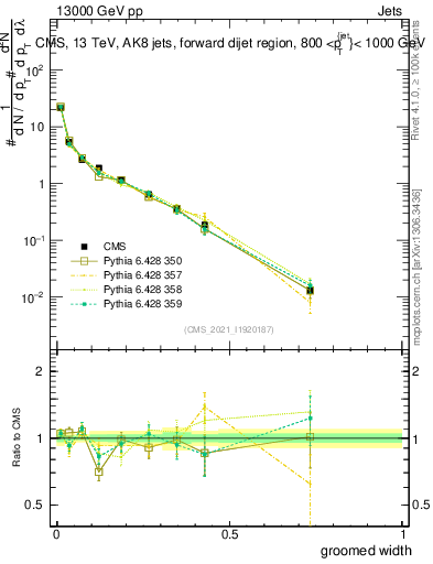 Plot of j.width.g in 13000 GeV pp collisions