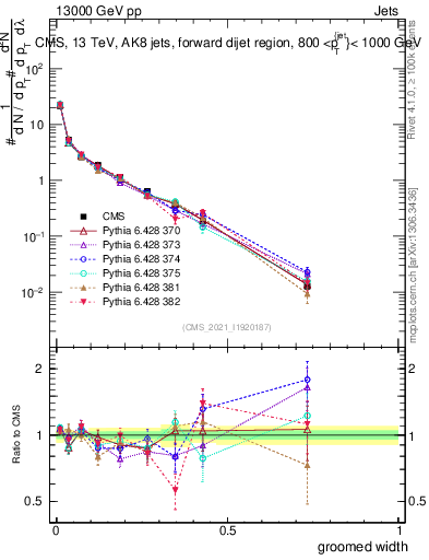 Plot of j.width.g in 13000 GeV pp collisions