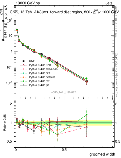 Plot of j.width.g in 13000 GeV pp collisions