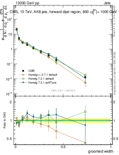 Plot of j.width.g in 13000 GeV pp collisions