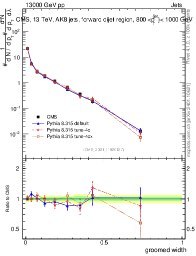 Plot of j.width.g in 13000 GeV pp collisions