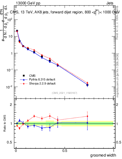 Plot of j.width.g in 13000 GeV pp collisions
