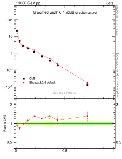 Plot of j.width.g in 13000 GeV pp collisions