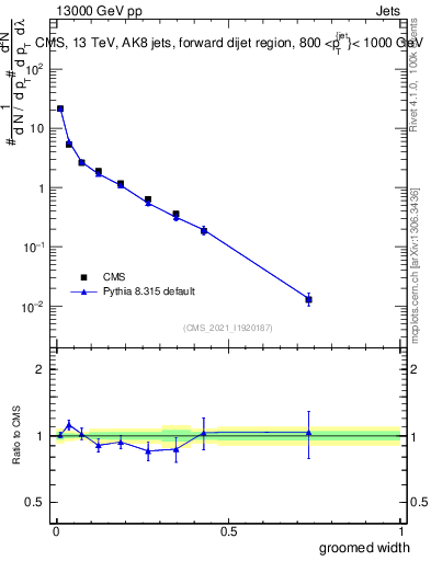 Plot of j.width.g in 13000 GeV pp collisions