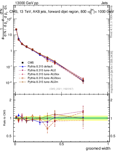 Plot of j.width.g in 13000 GeV pp collisions