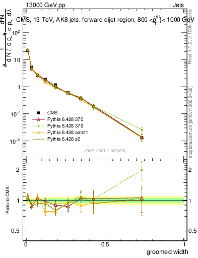 Plot of j.width.g in 13000 GeV pp collisions