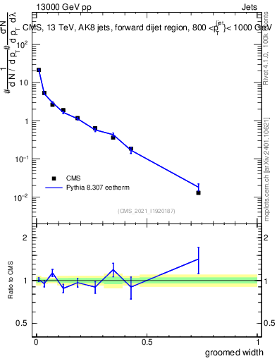 Plot of j.width.g in 13000 GeV pp collisions