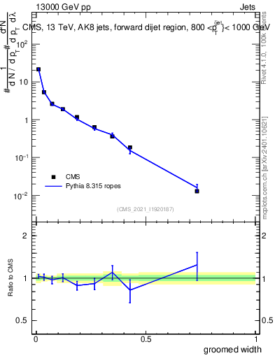 Plot of j.width.g in 13000 GeV pp collisions