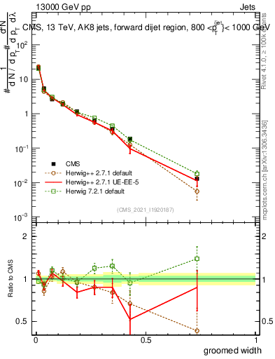 Plot of j.width.g in 13000 GeV pp collisions