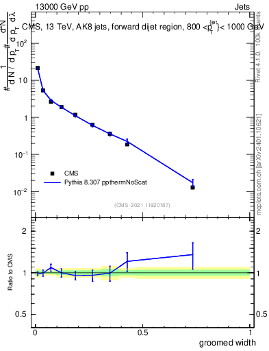 Plot of j.width.g in 13000 GeV pp collisions