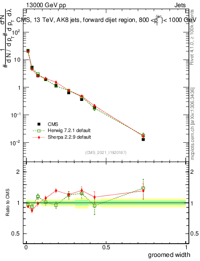 Plot of j.width.g in 13000 GeV pp collisions