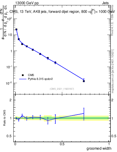 Plot of j.width.g in 13000 GeV pp collisions