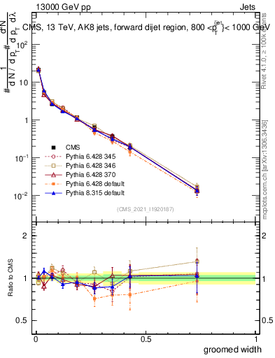 Plot of j.width.g in 13000 GeV pp collisions