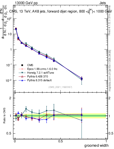 Plot of j.width.g in 13000 GeV pp collisions