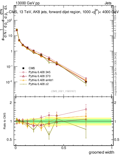 Plot of j.width.g in 13000 GeV pp collisions