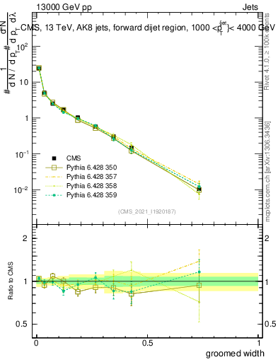 Plot of j.width.g in 13000 GeV pp collisions