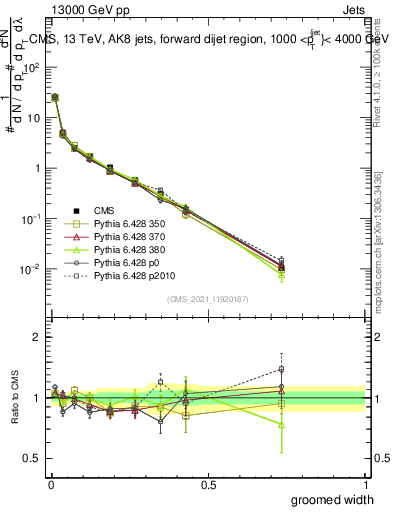 Plot of j.width.g in 13000 GeV pp collisions