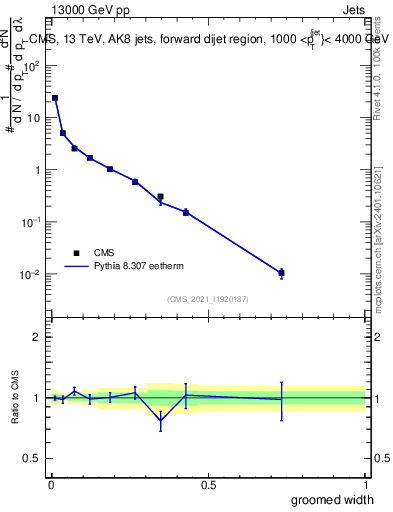 Plot of j.width.g in 13000 GeV pp collisions