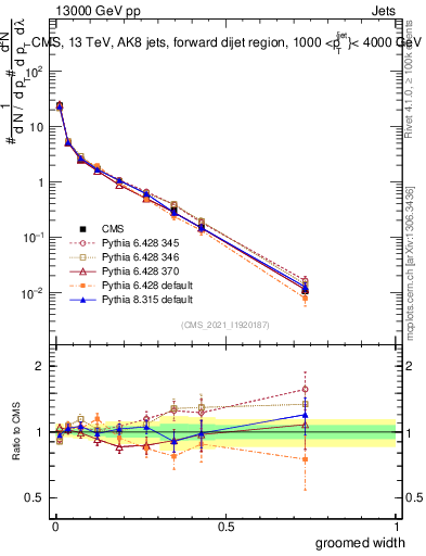 Plot of j.width.g in 13000 GeV pp collisions