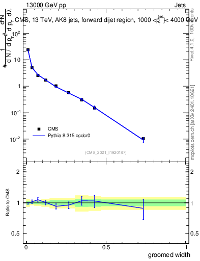 Plot of j.width.g in 13000 GeV pp collisions