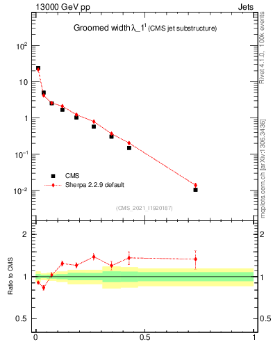 Plot of j.width.g in 13000 GeV pp collisions