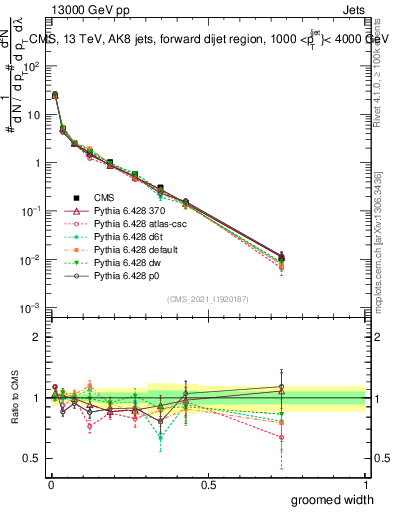 Plot of j.width.g in 13000 GeV pp collisions